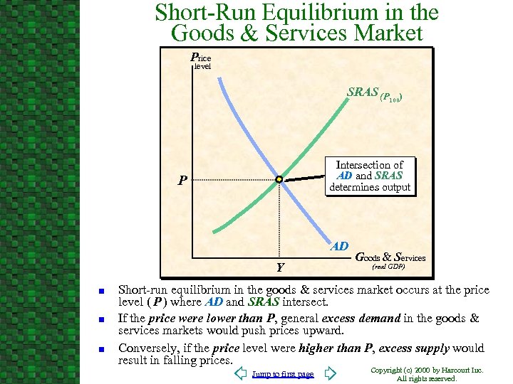 Short-Run Equilibrium in the Goods & Services Market Price level SRAS (P Intersection of