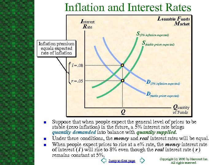 Inflation and Interest Rates Loanable Funds Market Interest Rate S(3% inflation expected) S(stable prices