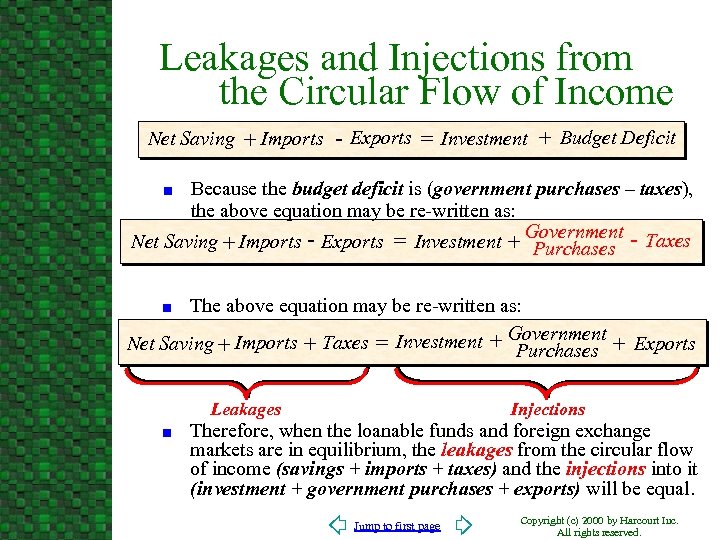 Leakages and Injections from the Circular Flow of Income Net Saving + Imports -