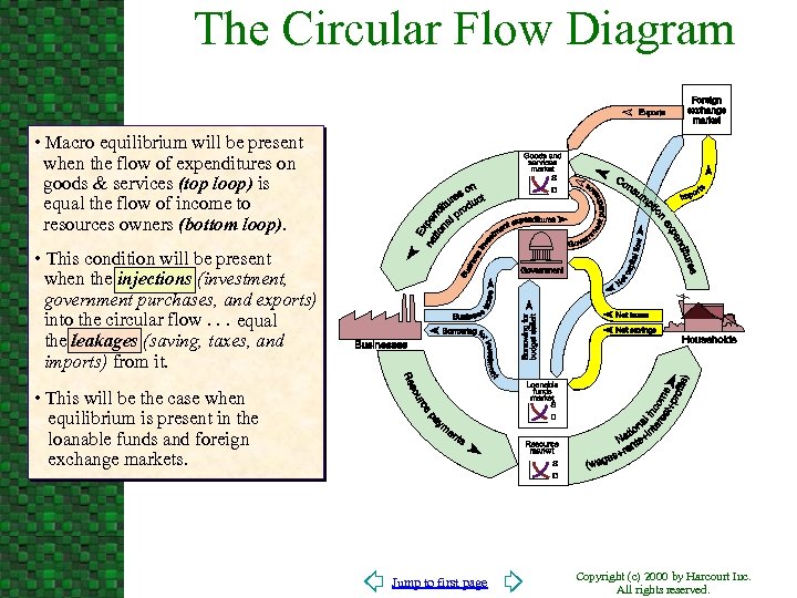 The Circular Flow Diagram • Macro equilibrium will be present when the flow of