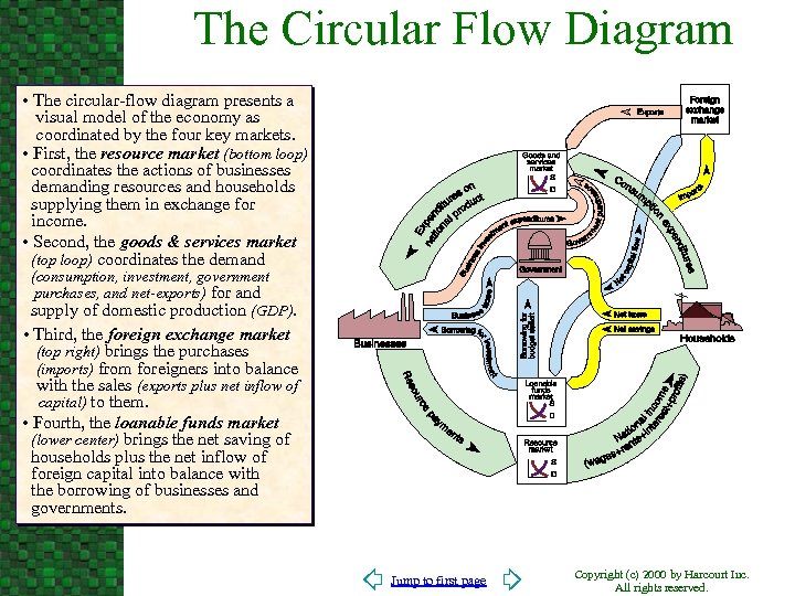 The Circular Flow Diagram • The circular-flow diagram presents a visual model of the