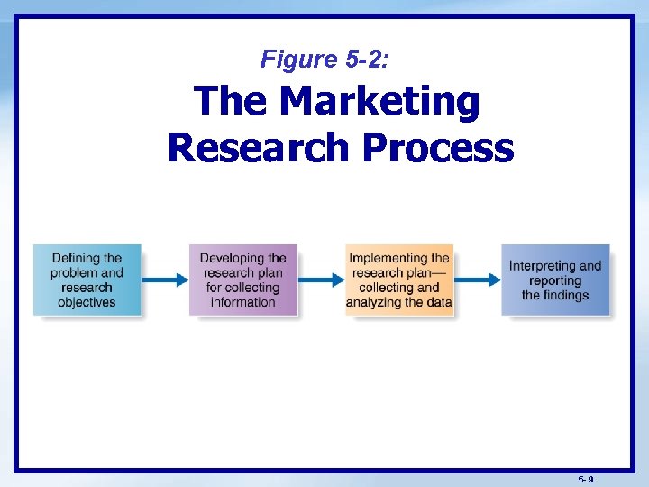 Figure 5 -2: The Marketing Research Process 5 - 9 