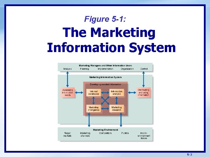 Figure 5 -1: The Marketing Information System 5 - 3 