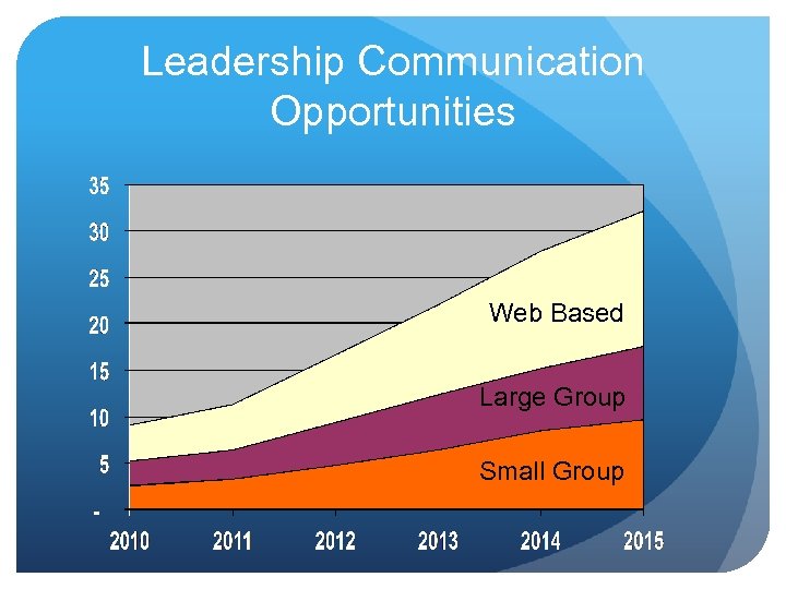 Leadership Communication Opportunities Web Based Large Group Small Group 