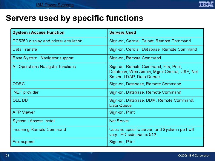 IBM Power Systems Servers used by specific functions System i Access Function PC 5250