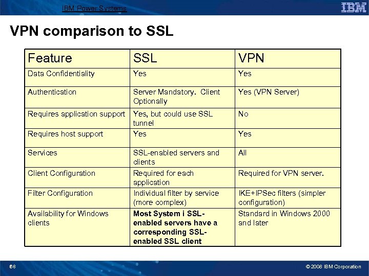 IBM Power Systems VPN comparison to SSL Feature SSL VPN Data Confidentiality Yes Authentication