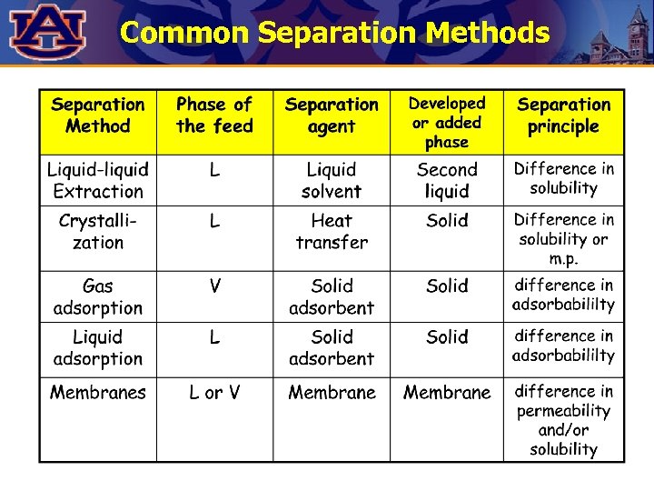 Common Separation Methods 