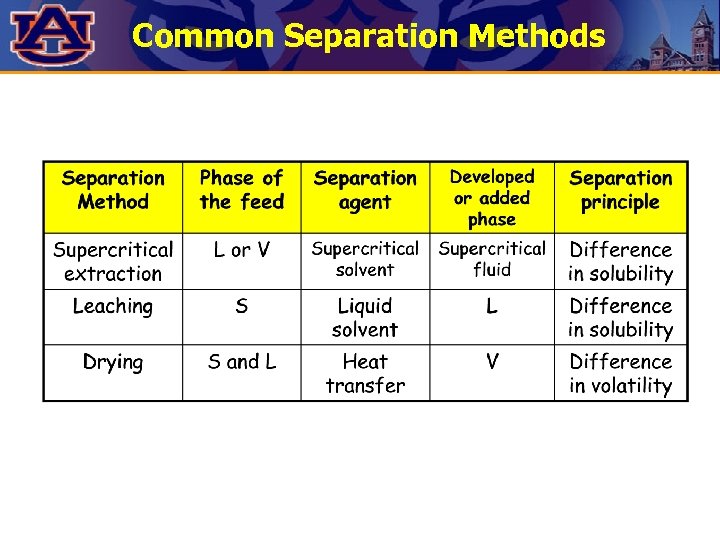 Common Separation Methods 