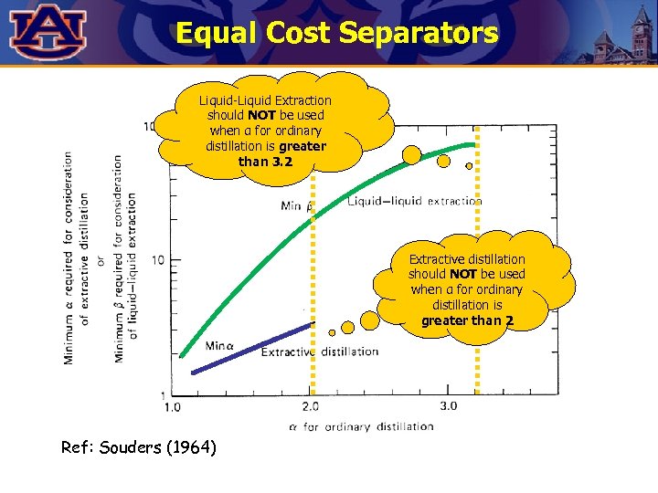 Equal Cost Separators Liquid-Liquid Extraction should NOT be used when α for ordinary distillation