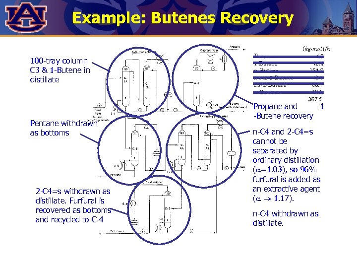 Example: Butenes Recovery 100 -tray column C 3 & 1 -Butene in distillate Pentane
