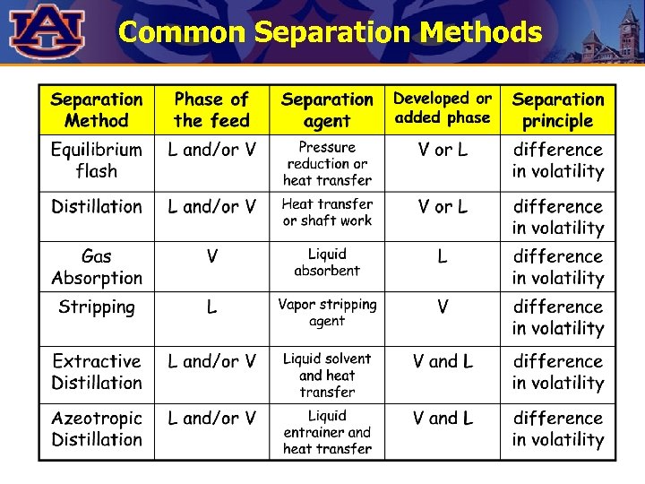 Common Separation Methods 