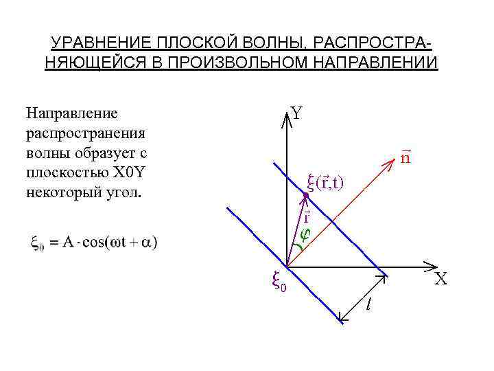 УРАВНЕНИЕ ПЛОСКОЙ ВОЛНЫ, РАСПРОСТРАНЯЮЩЕЙСЯ В ПРОИЗВОЛЬНОМ НАПРАВЛЕНИИ Направление распространения волны образует с плоскостью X