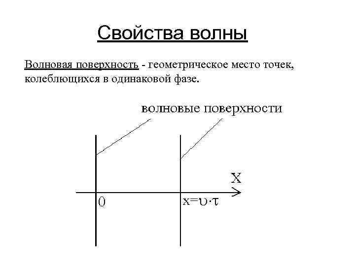 Свойства волны Волновая поверхность - геометрическое место точек, колеблющихся в одинаковой фазе. 