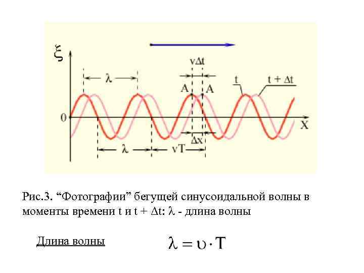 Рис. 3. “Фотографии” бегущей синусоидальной волны в моменты времени t + Δt: - длина