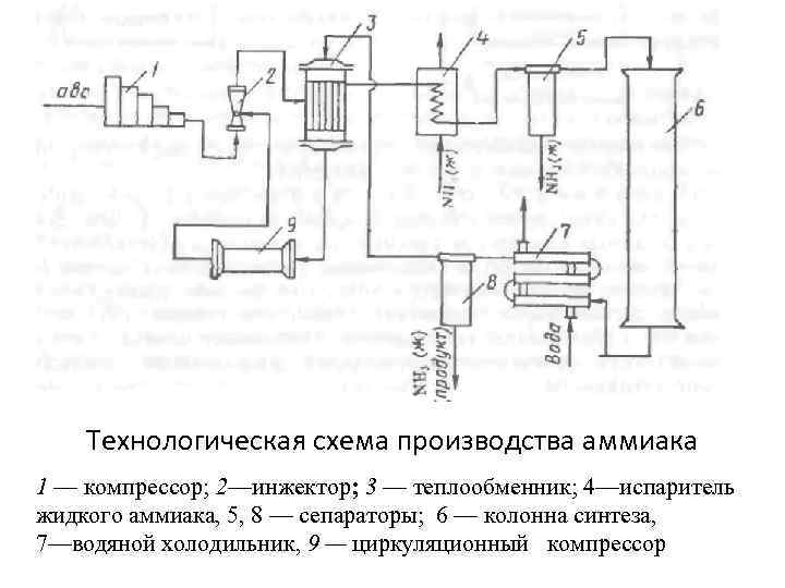 Производство аммиака схема и описание