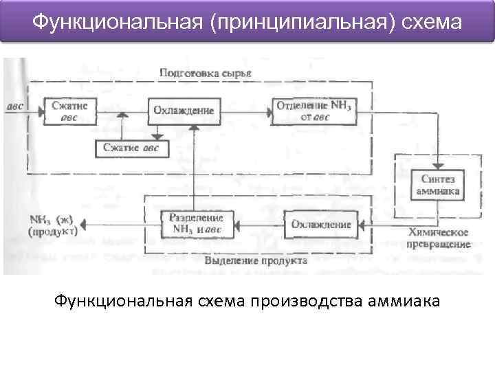 Функциональная схема производства аммиака