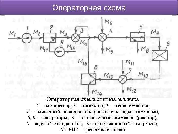 Представить функциональную схему технологической системы в операторной форме