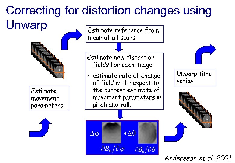 Correcting for distortion changes using Unwarp Estimate reference from mean of all scans. Estimate