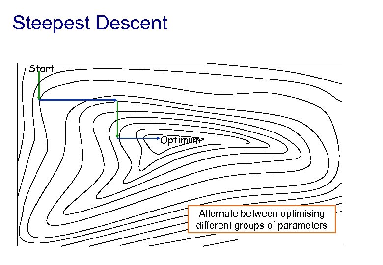 Steepest Descent Start Optimum Alternate between optimising different groups of parameters 