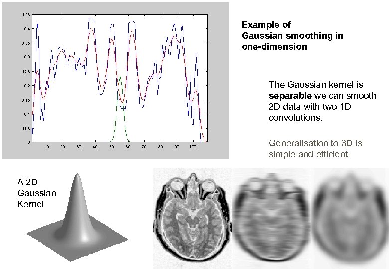 Example of Gaussian smoothing in one-dimension The Gaussian kernel is separable we can smooth