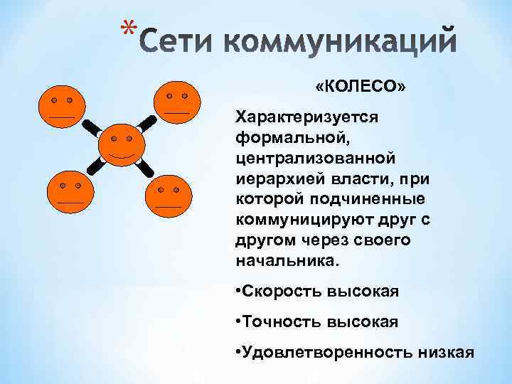 * «КОЛЕСО» Характеризуется формальной, централизованной иерархией власти, при которой подчиненные коммуницируют друг с другом