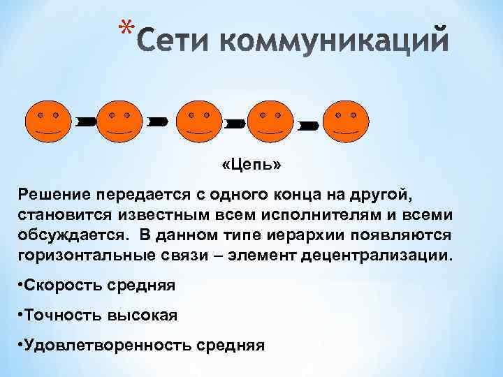 * «Цепь» Решение передается с одного конца на другой, становится известным всем исполнителям и