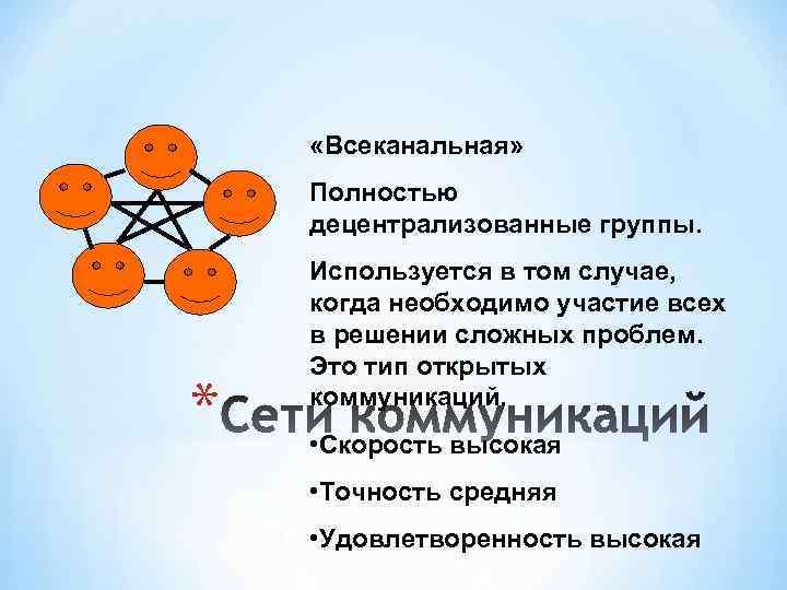  «Всеканальная» Полностью децентрализованные группы. * Используется в том случае, когда необходимо участие всех