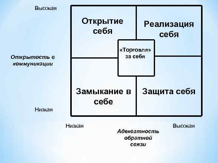 Высокая Открытие себя Реализация себя «Торговля» за себя Открытость в коммуникации Замыкание в себе