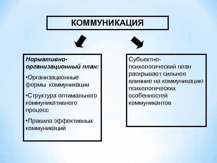 КОММУНИКАЦИЯ Нормативноорганизационный план: • Организационные формы коммуникации • Структура оптимального коммуникативного процесс • Правила