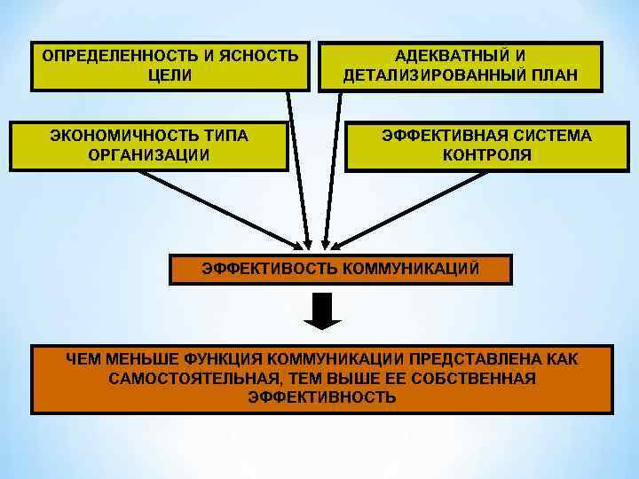 ОПРЕДЕЛЕННОСТЬ И ЯСНОСТЬ ЦЕЛИ ЭКОНОМИЧНОСТЬ ТИПА ОРГАНИЗАЦИИ АДЕКВАТНЫЙ И ДЕТАЛИЗИРОВАННЫЙ ПЛАН ЭФФЕКТИВНАЯ СИСТЕМА КОНТРОЛЯ