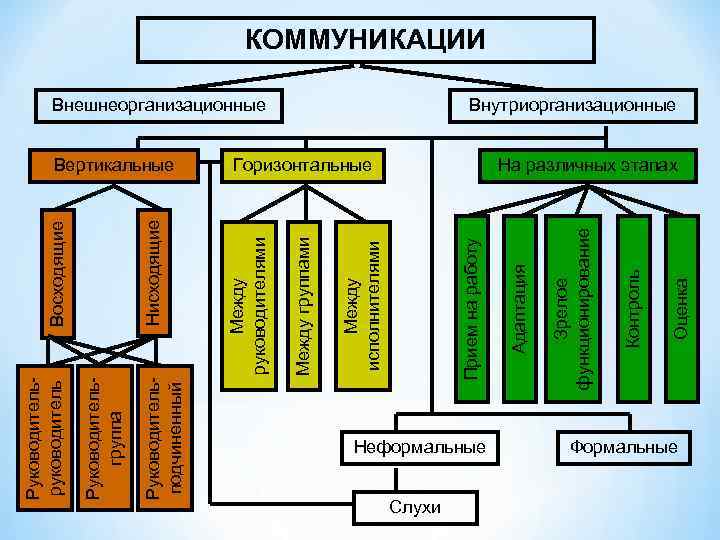 Между исполнителями Между группами Между руководителями Нисходящие Восходящие Неформальные Слухи Оценка Контроль Горизонтальные Зрелое