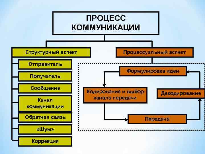 ПРОЦЕСС КОММУНИКАЦИИ Структурный аспект Процессуальный аспект Отправитель Получатель Сообщение Канал коммуникации Обратная связь «Шум»