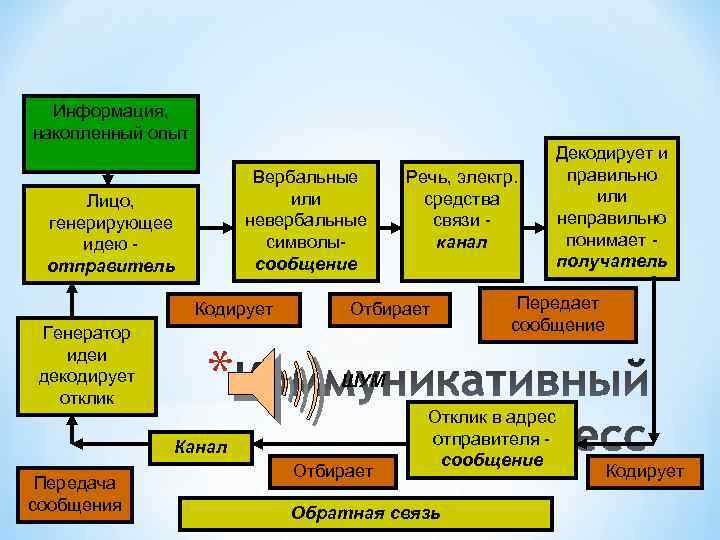 Информация, накопленный опыт Вербальные или невербальные символысообщение Лицо, генерирующее идею отправитель Кодирует Генератор идеи