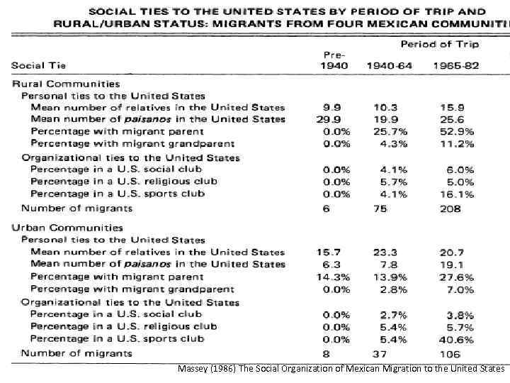 Massey (1986) The Social Organization of Mexicаn Migration to the United States 
