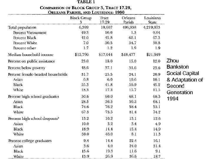 Zhou Bankston Social Capital & Adaptation of Second Generation 1994 