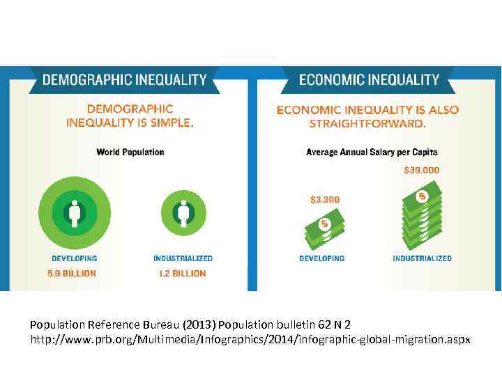 Population Reference Bureau (2013) Population bulletin 62 N 2 http: //www. prb. org/Multimedia/Infographics/2014/infographic-global-migration. aspx