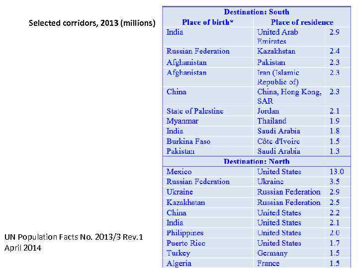 Selected corridors, 2013 (millions) UN Population Facts No. 2013/3 Rev. 1 April 2014 