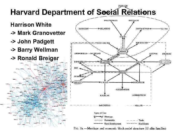 Harvard Department of Social Relations Harrison White -> Mark Granovetter -> John Padgett ->