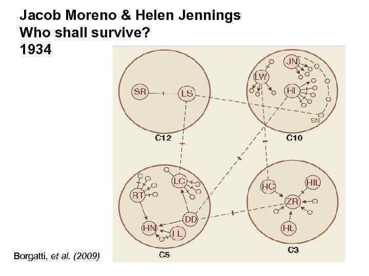 Jacob Moreno & Helen Jennings Who shall survive? 1934 Borgatti, et al. (2009) 