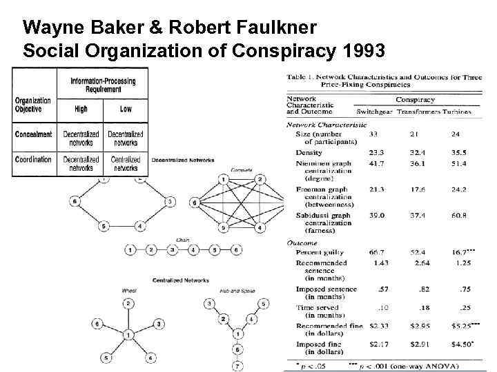 Wayne Baker & Robert Faulkner Social Organization of Conspiracy 1993 