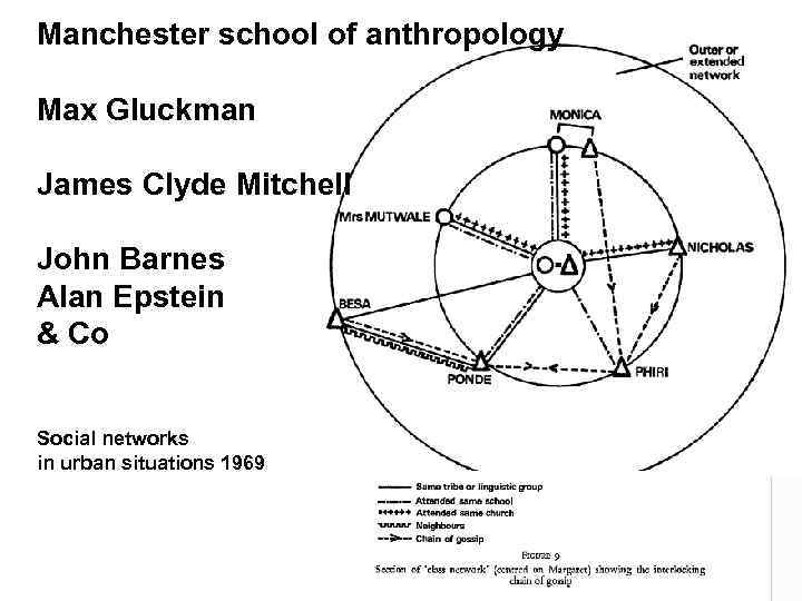 Manchester school of anthropology Max Gluckman James Clyde Mitchell John Barnes Alan Epstein &