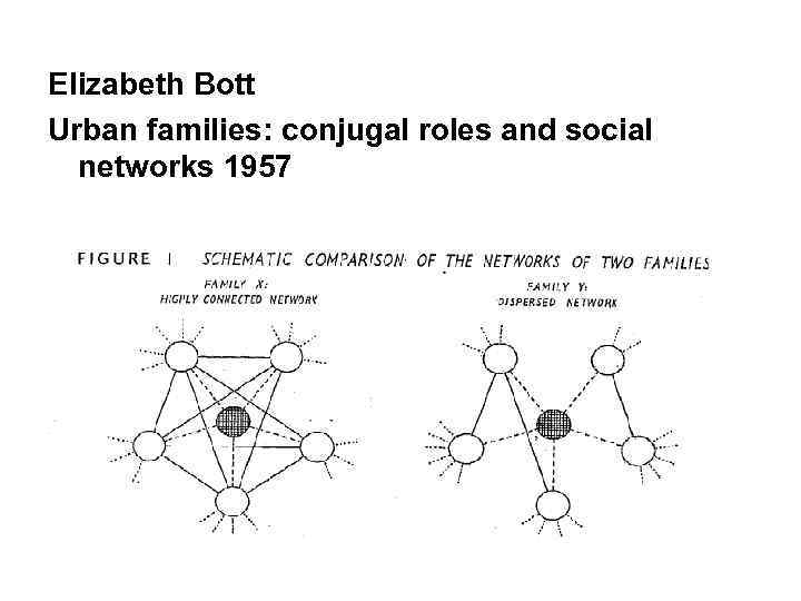 Elizabeth Bott Urban families: conjugal roles and social networks 1957 