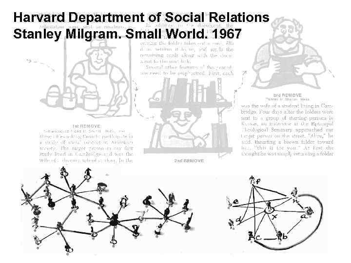 Harvard Department of Social Relations Stanley Milgram. Small World. 1967 