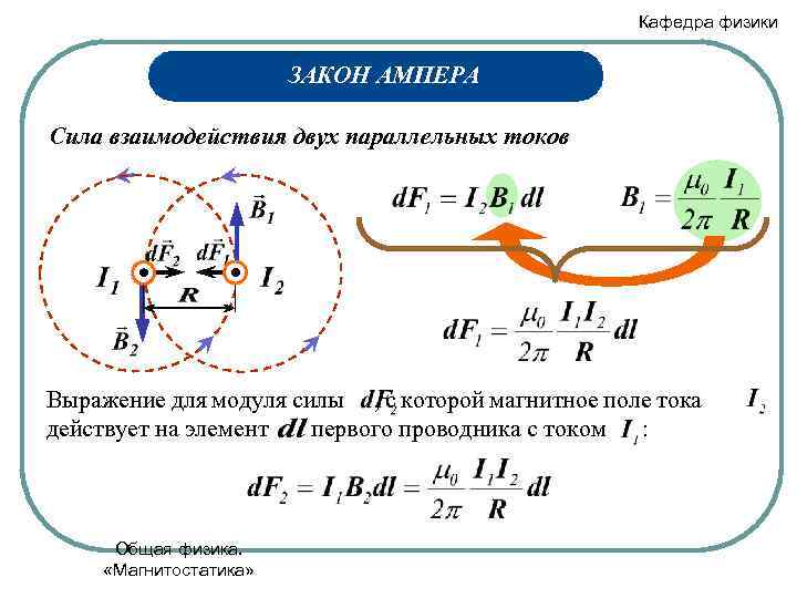 Кафедра физики ЗАКОН АМПЕРА Сила взаимодействия двух параллельных токов Выражение для модуля силы ,