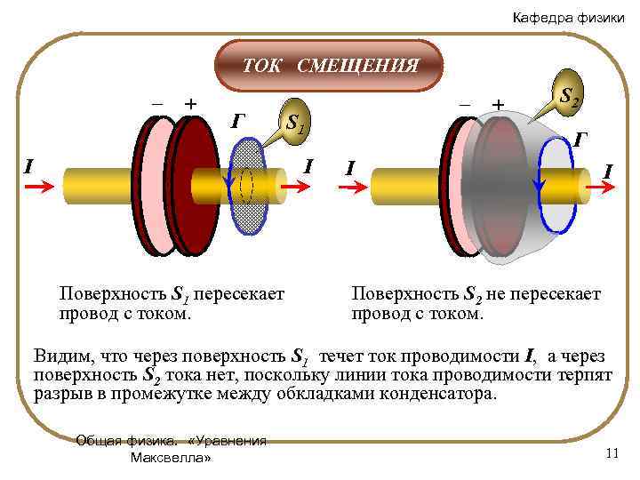 Кафедра физики ТОК СМЕЩЕНИЯ – + Г I S 1 I Поверхность S 1