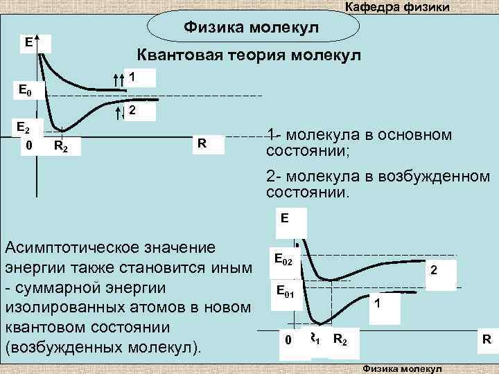 Кафедра физики Физика молекул E Квантовая теория молекул 1 E 0 2 E 2