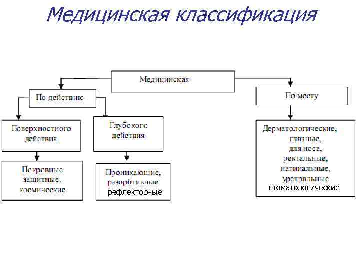 Медицинская классификация рефлекторные стоматологические 