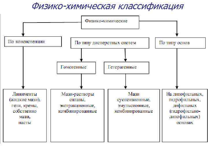 Классификация мазей схема