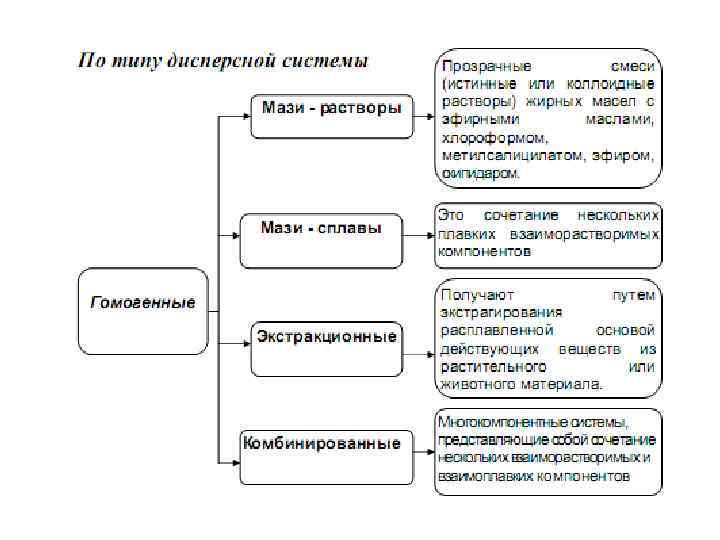 Классификация мазей схема