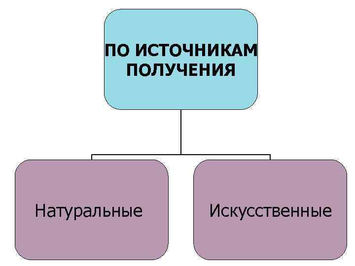 ПО ИСТОЧНИКАМ ПОЛУЧЕНИЯ Натуральные Искусственные 